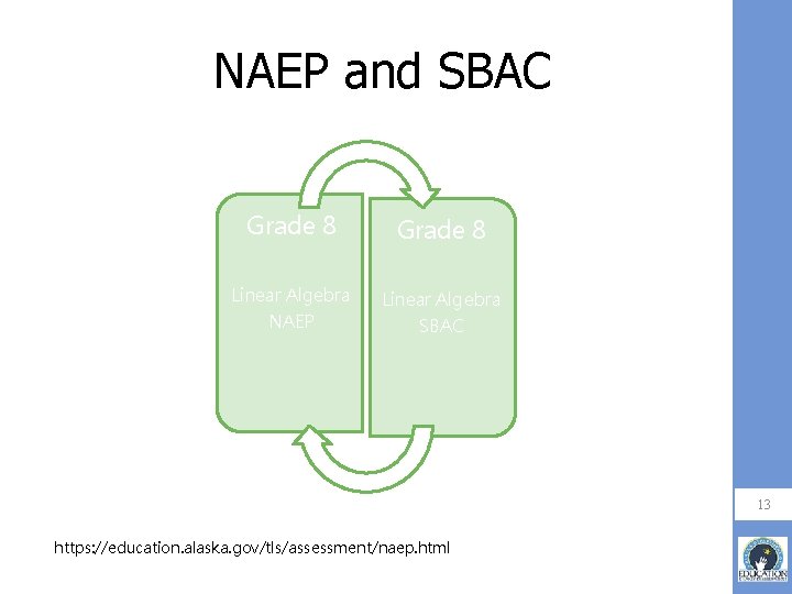 NAEP and SBAC Grade 8 Linear Algebra NAEP Linear Algebra SBAC 13 https: //education.