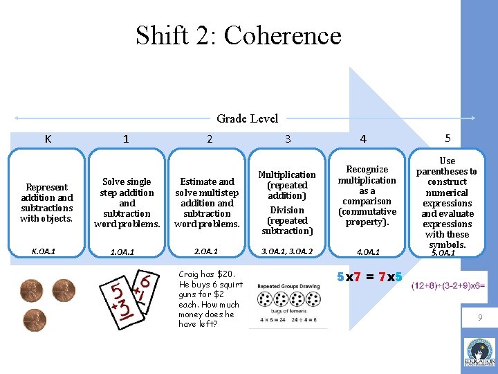 Shift 2: Coherence Grade Level K Represent addition and subtractions with objects. K. OA.