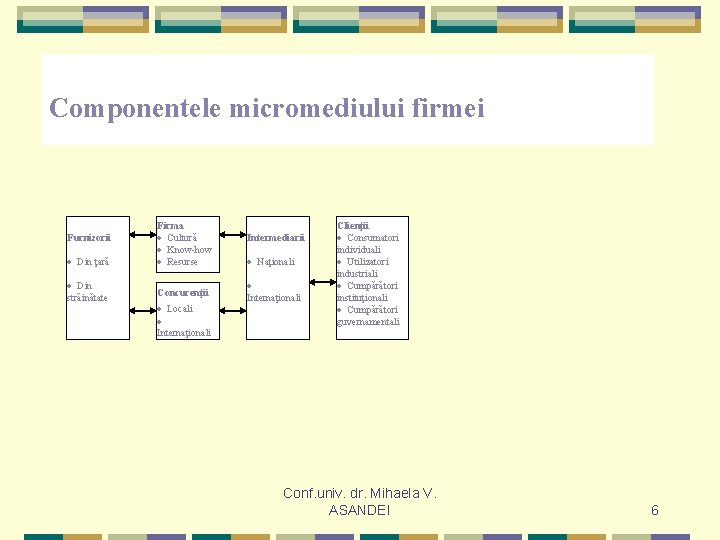 Componentele micromediului firmei Furnizorii · Din ţară · Din străinătate Firma · Cultură ·