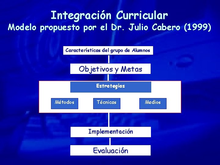 Integración Curricular Modelo propuesto por el Dr. Julio Cabero (1999) Características del grupo de