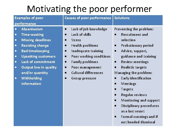 Motivating the poor performer Examples of poor performance Absenteeism Time-wasting Missing deadlines Resisting change