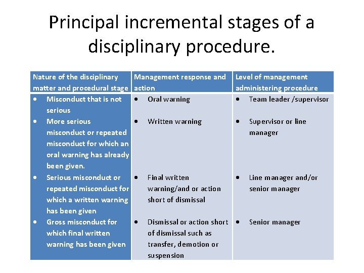 Principal incremental stages of a disciplinary procedure. Nature of the disciplinary matter and procedural Principal incremental stages of a disciplinary procedure. Nature of the disciplinary matter and procedural