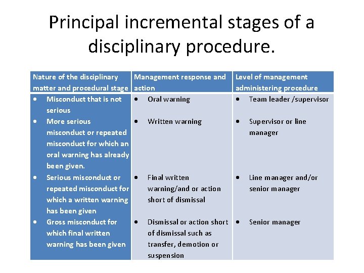 Principal incremental stages of a disciplinary procedure. Nature of the disciplinary matter and procedural