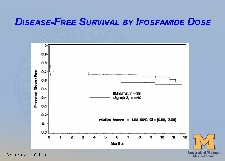 DISEASE-FREE SURVIVAL BY IFOSFAMIDE DOSE Worden, JCO (2005) 