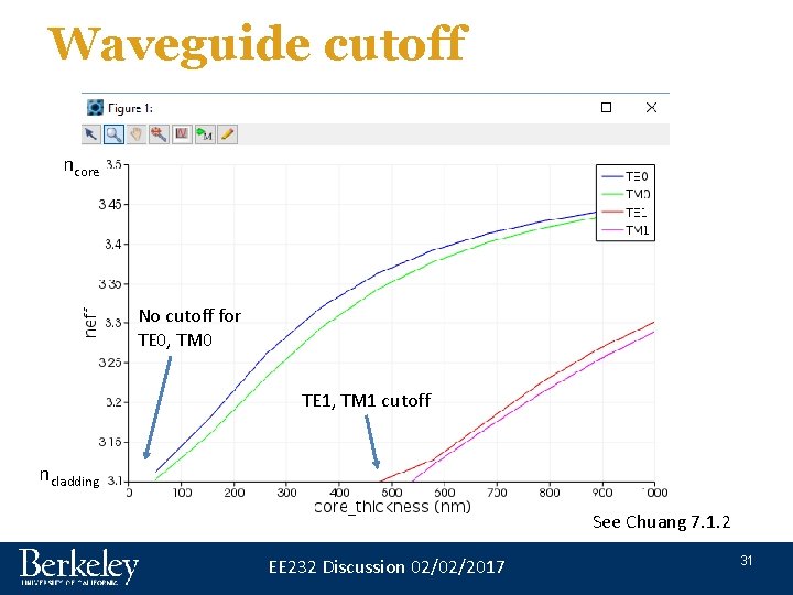 Waveguide cutoff ncore No cutoff for TE 0, TM 0 TE 1, TM 1