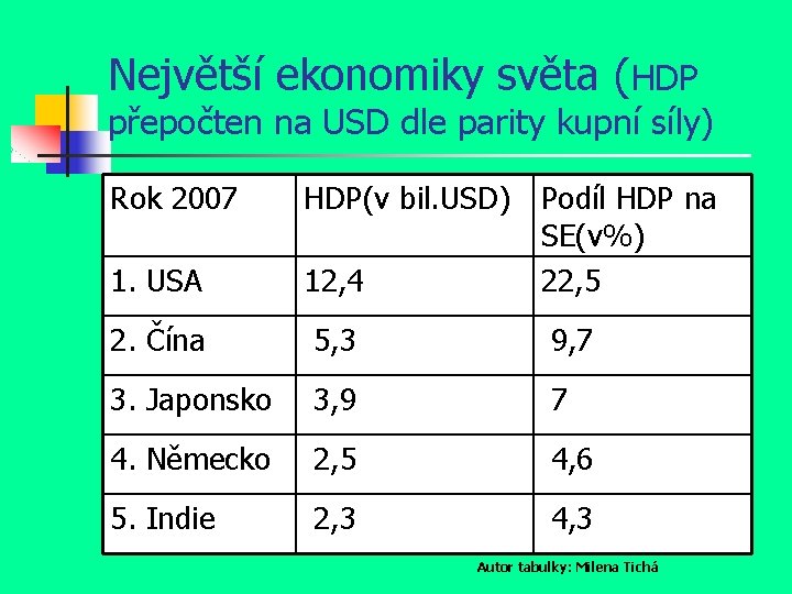 Největší ekonomiky světa (HDP přepočten na USD dle parity kupní síly) Rok 2007 HDP(v