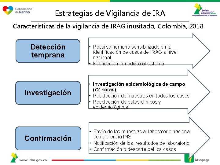 Estrategias de Vigilancia de IRA Características de la vigilancia de IRAG inusitado, Colombia, 2018