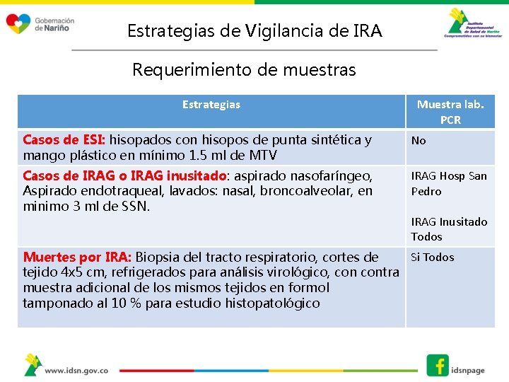 Estrategias de Vigilancia de IRA Requerimiento de muestras Estrategias Muestra lab. PCR Casos de