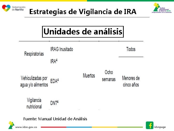 Estrategias de Vigilancia de IRA Unidades de análisis Fuente: Manual Unidad de Análisis 