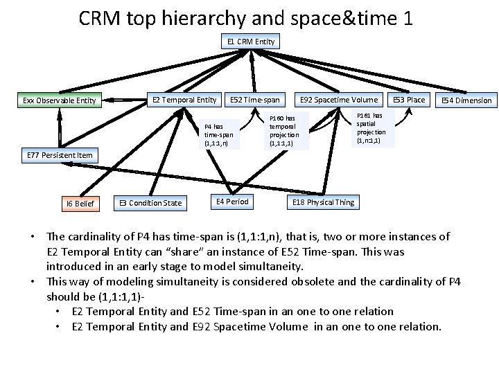 CRM top hierarchy and space&time 1 E 1 CRM Entity Exx Observable Entity E