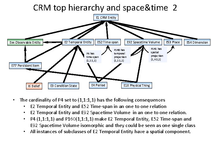 CRM top hierarchy and space&time 2 E 1 CRM Entity Exx Observable Entity E