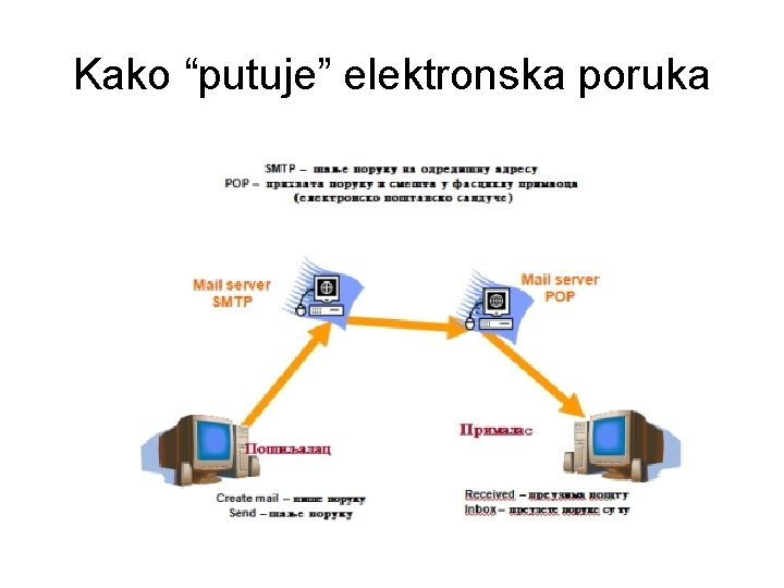 Kako “putuje” elektronska poruka 