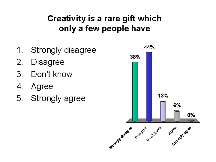 Creativity is a rare gift which only a few people have 1. 2. 3.