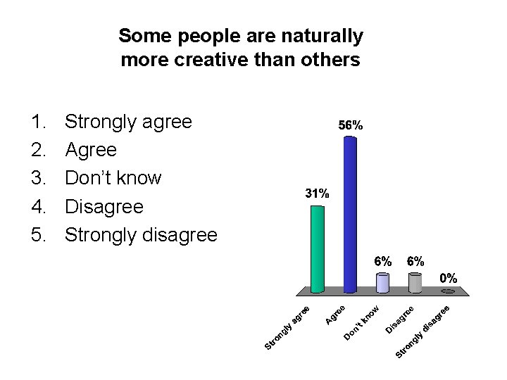 Some people are naturally more creative than others 1. 2. 3. 4. 5. Strongly