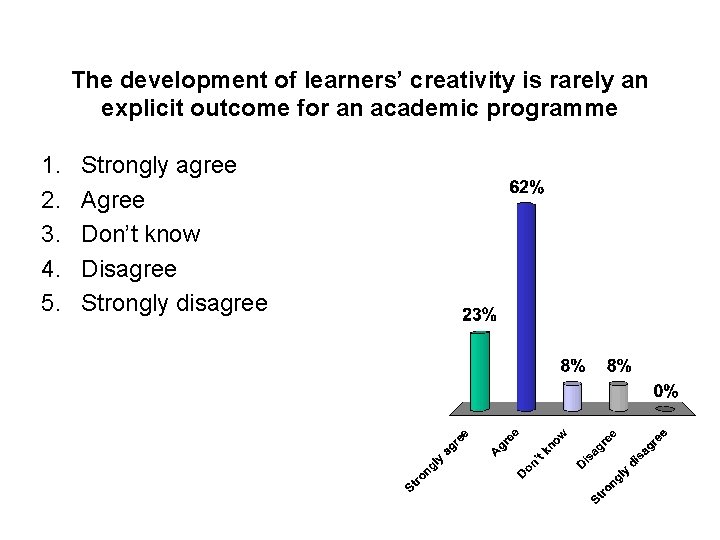 The development of learners’ creativity is rarely an explicit outcome for an academic programme