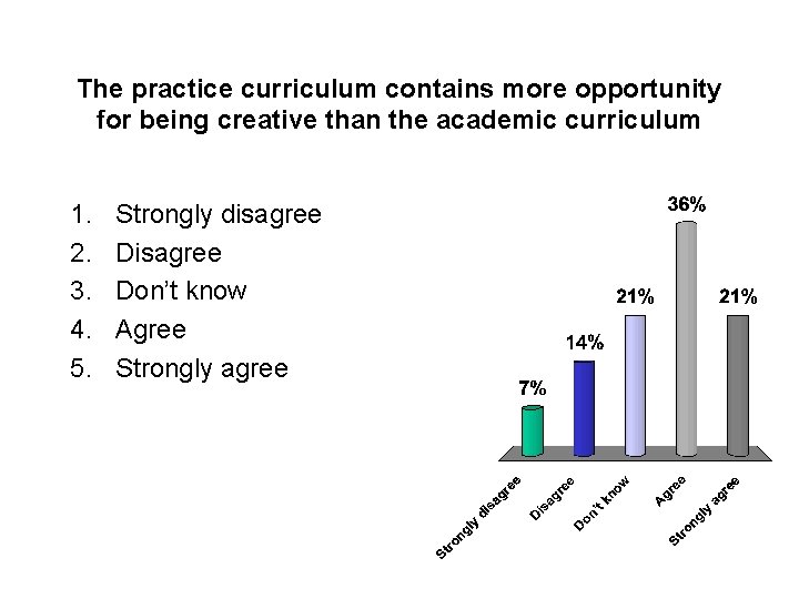 The practice curriculum contains more opportunity for being creative than the academic curriculum 1.