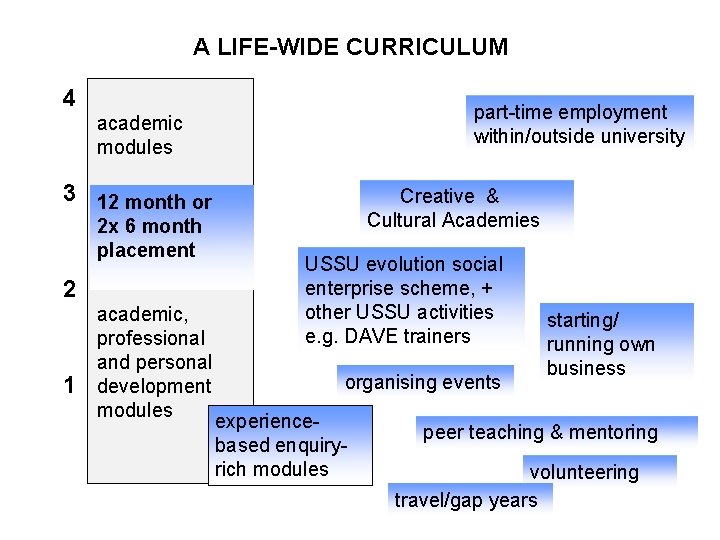 A LIFE-WIDE CURRICULUM ACADEMIC&PRACTICUM 4 CO-CURRICULUM & LIFE CURRICULUM part-time employment within/outside university academic