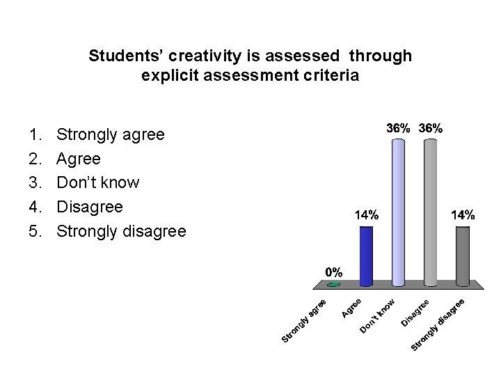 Students’ creativity is assessed through explicit assessment criteria 1. 2. 3. 4. 5. Strongly