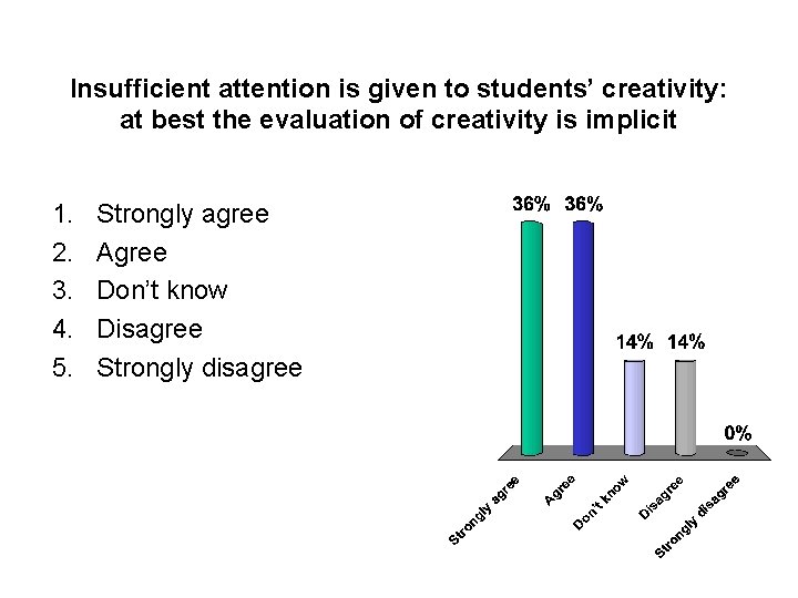 Insufficient attention is given to students’ creativity: at best the evaluation of creativity is