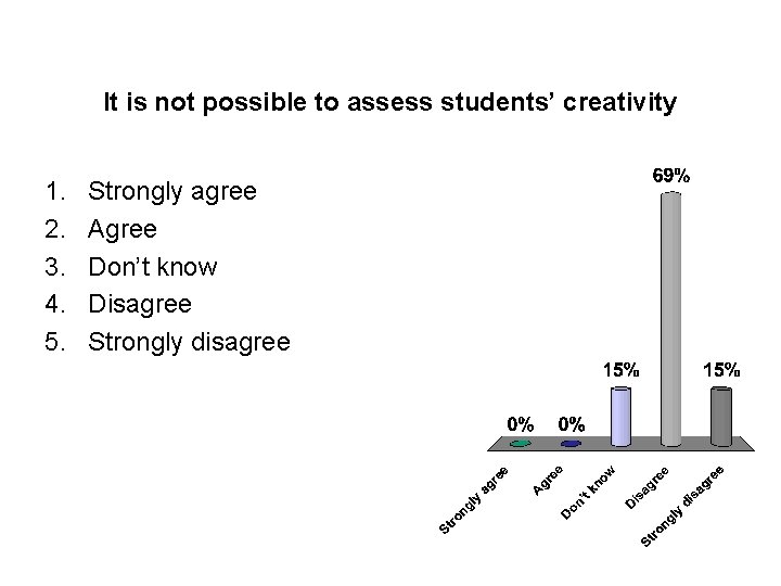 It is not possible to assess students’ creativity 1. 2. 3. 4. 5. Strongly