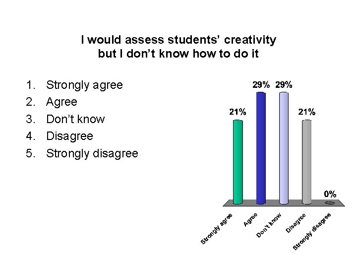 I would assess students’ creativity but I don’t know how to do it 1.