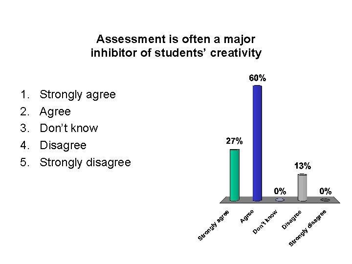 Assessment is often a major inhibitor of students’ creativity 1. 2. 3. 4. 5.