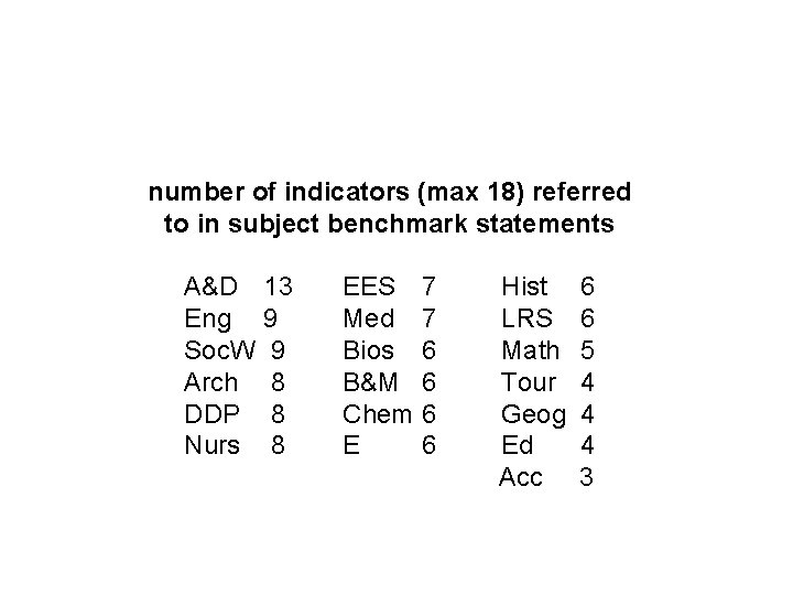 number of indicators (max 18) referred to in subject benchmark statements A&D Eng Soc.