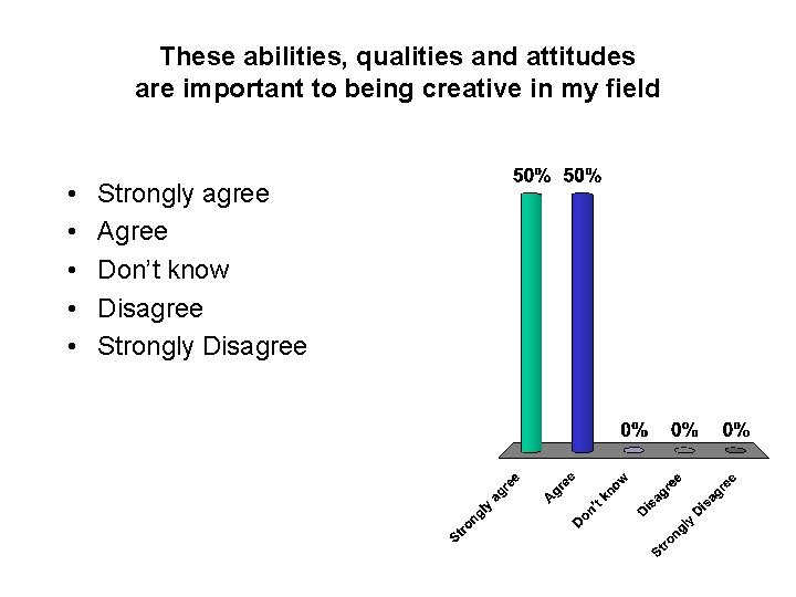 These abilities, qualities and attitudes are important to being creative in my field •
