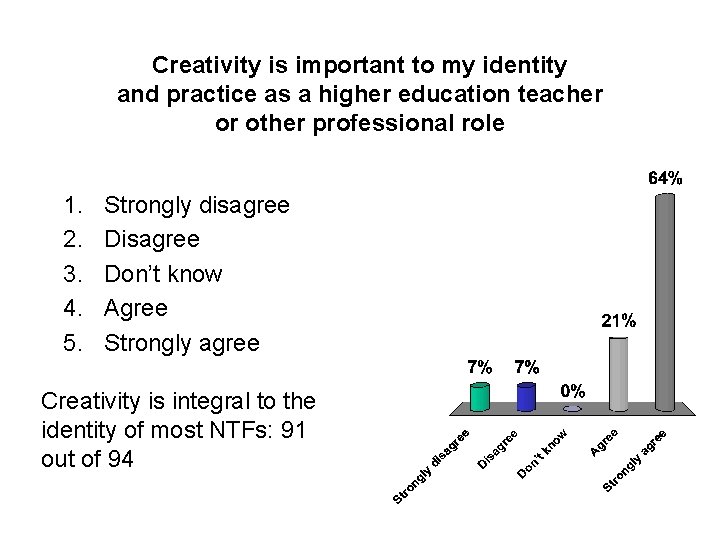 Creativity is important to my identity and practice as a higher education teacher or