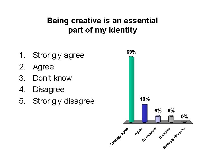 Being creative is an essential part of my identity 1. 2. 3. 4. 5.