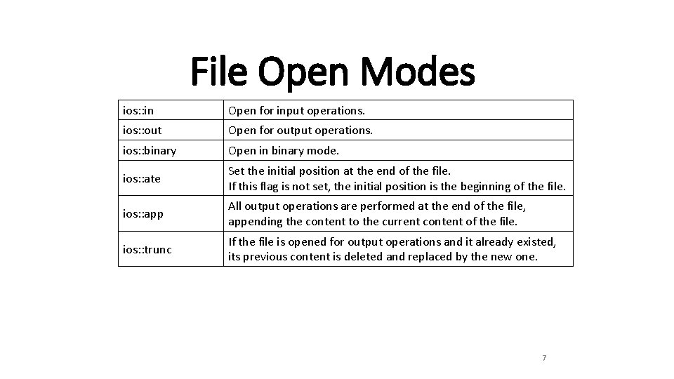 File Open Modes ios: : in Open for input operations. ios: : out Open