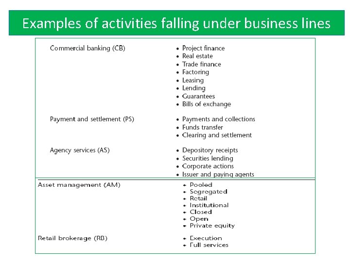 Examples of activities falling under business lines 