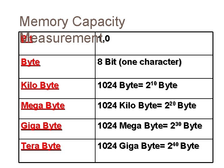 Memory Capacity Bit 1, 0 Measurement Byte 8 Bit (one character) Kilo Byte 1024