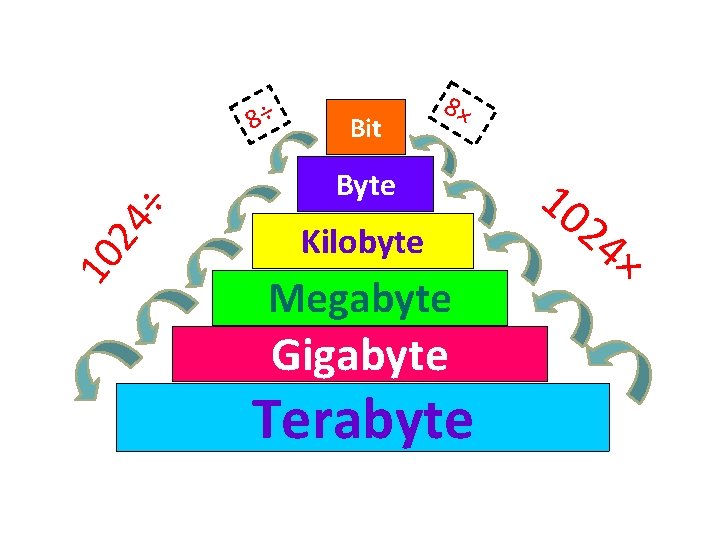 10 2 4÷ 8÷ Bit 8× Byte Kilobyte Megabyte Gigabyte Terabyte 10 24 ×