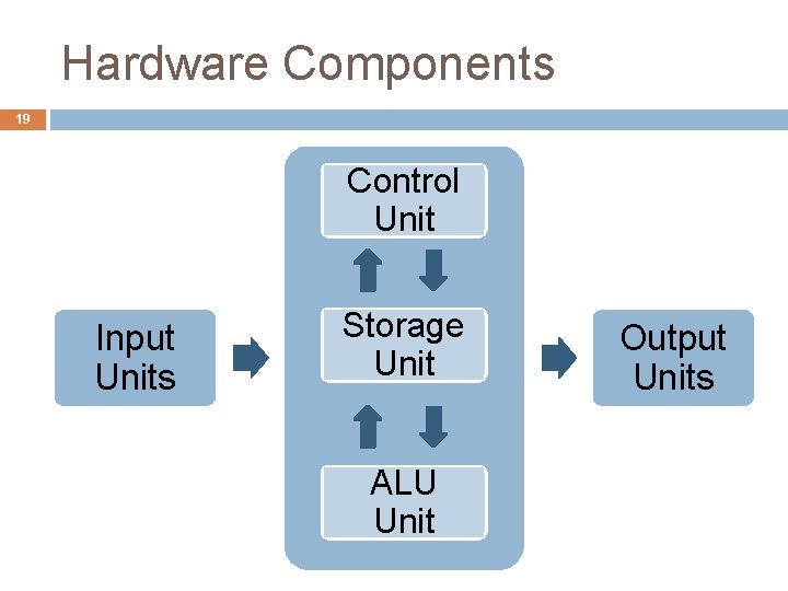 Hardware Components 19 Control Unit Input Units Storage Unit ALU Unit Output Units 