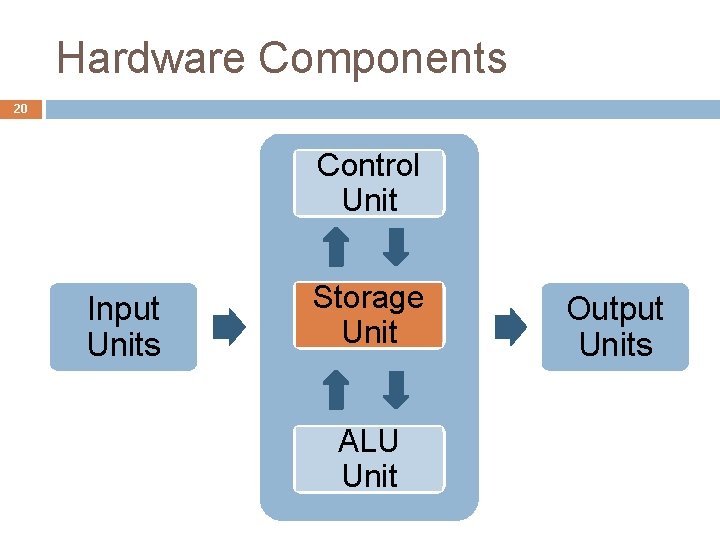 Hardware Components 20 Control Unit Input Units Storage Unit ALU Unit Output Units 