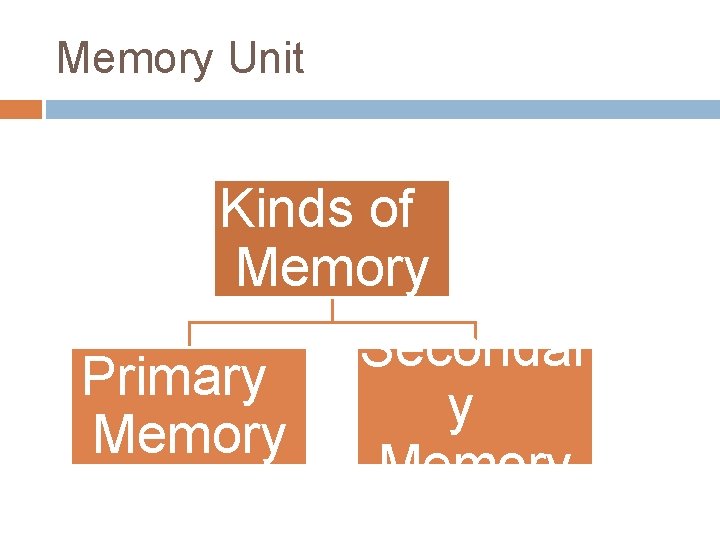 Memory Unit Kinds of Memory Secondar Primary y Memory 