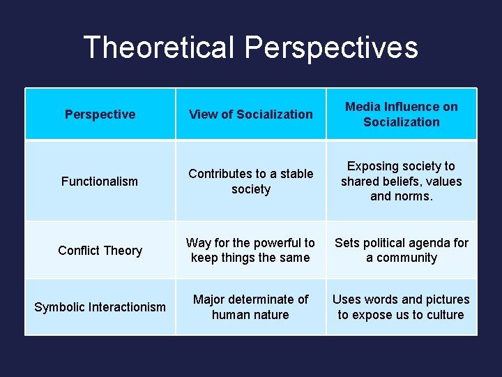 Theoretical Perspectives Perspective View of Socialization Media Influence on Socialization Functionalism Contributes to a