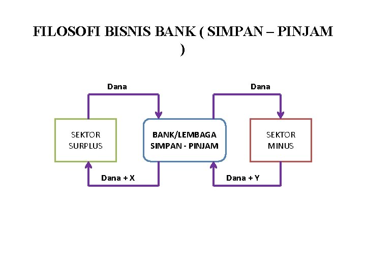 FILOSOFI BISNIS BANK ( SIMPAN – PINJAM ) Dana SEKTOR SURPLUS Dana + X