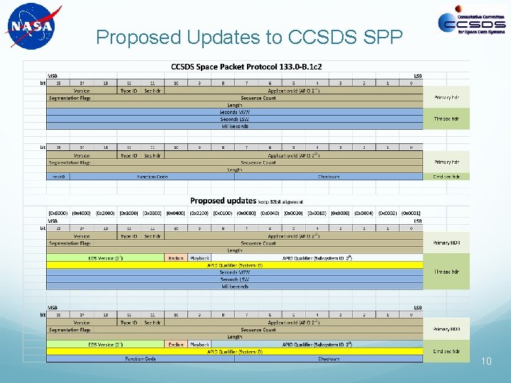 Proposed Updates to CCSDS SPP 10 