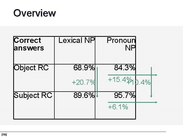Overview Correct answers Object RC Lexical NP Pronoun NP 68. 9% 84. 3% +20.