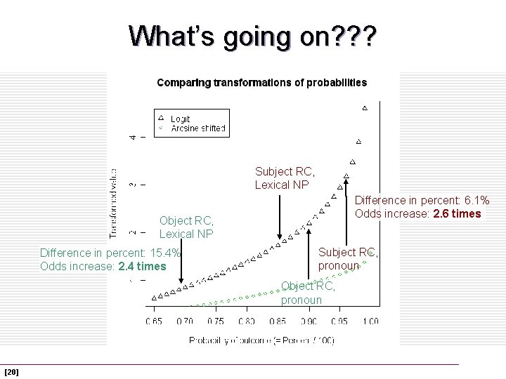 What’s going on? ? ? Subject RC, Lexical NP Difference in percent: 6. 1%