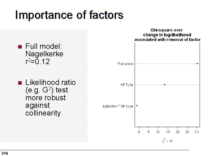 Importance of factors [24] n Full model: Nagelkerke r 2=0. 12 n Likelihood ratio