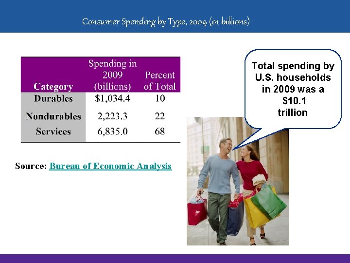 Consumer Spending by Type, 2009 (in billions) Total spending by U. S. households in