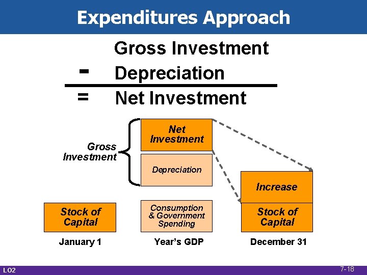 Expenditures Approach - = Gross Investment Depreciation Net Investment Gross Investment Net Investment Depreciation
