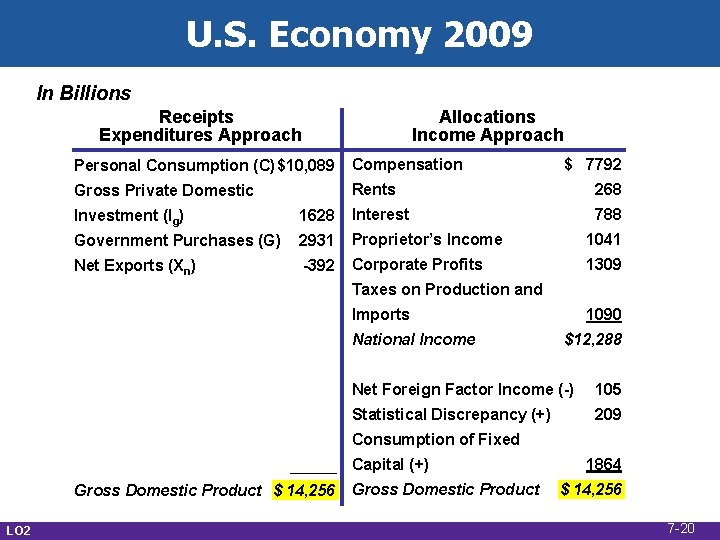 U. S. Economy 2009 In Billions Receipts Expenditures Approach Allocations Income Approach Personal Consumption