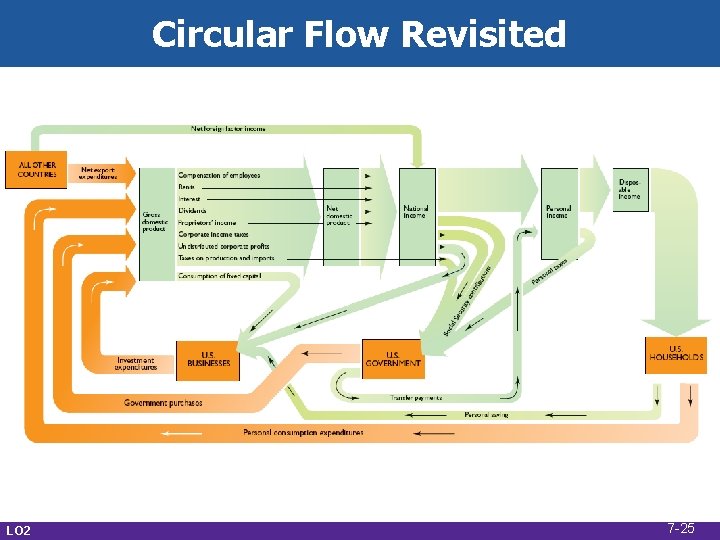 Circular Flow Revisited LO 2 7 -25 