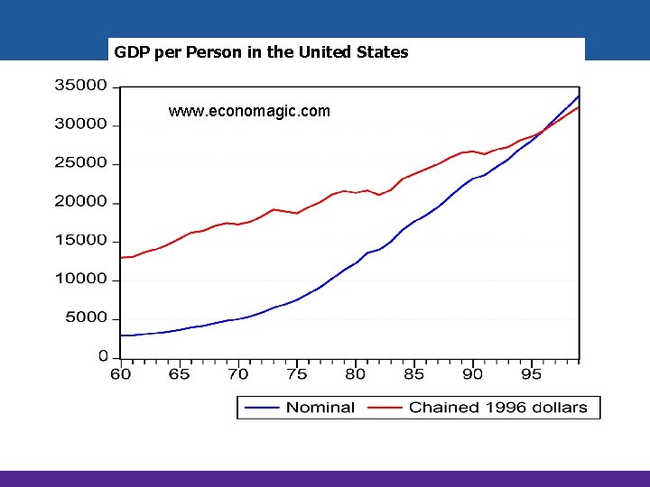 GDP per Person in the United States www. economagic. com 