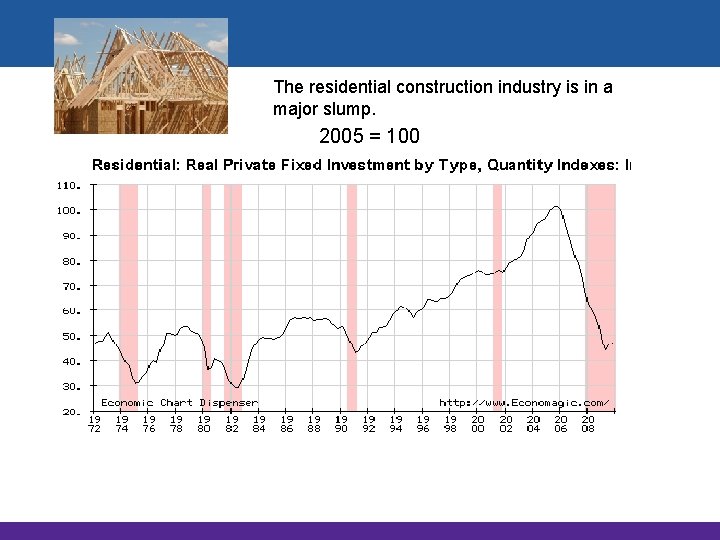 The residential construction industry is in a major slump. 2005 = 100 