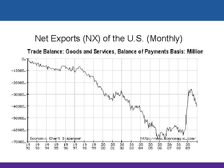 Net Exports (NX) of the U. S. (Monthly) 